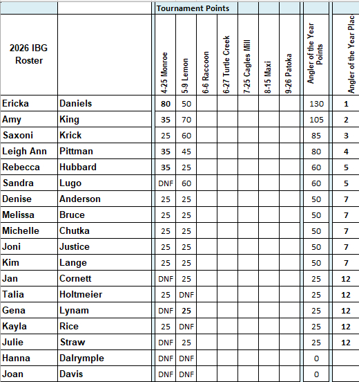 2025 IBG Standing
